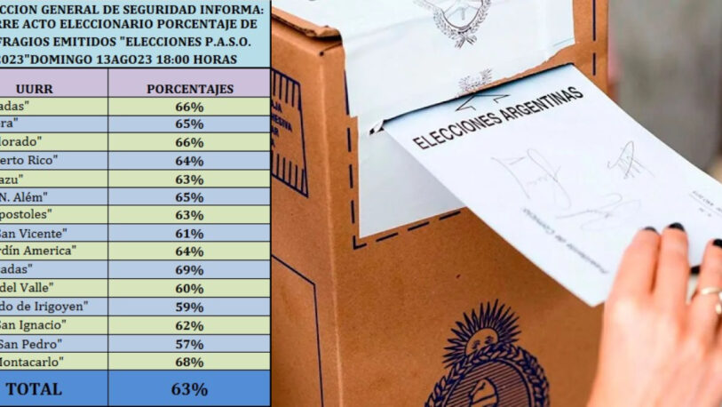 en-misiones-voto-el-63%-del-padron-electoral